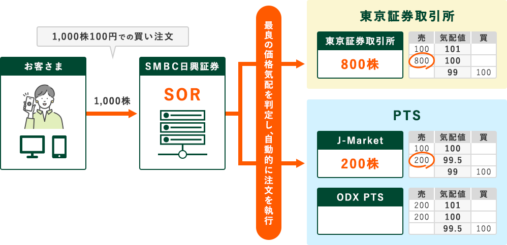 当社のSOR注文執行の仕組みの説明図