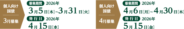 個人向け国債3月募集 募集期間 2026年3月5日(木)〜2026年3月31日(火) 発行日 2026年4月15日(水)個人向け国債4月募集 募集期間 2026年4月6日(月)〜4月30日(木) 発行日 2026年5月15日(金)