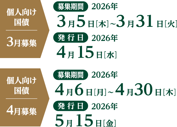 個人向け国債3月募集 募集期間 2026年3月5日(木)〜2026年3月31日(火) 発行日 2026年4月15日(水)個人向け国債4月募集 募集期間 2026年4月6日(月)〜4月30日(木) 発行日 2026年5月15日(金)