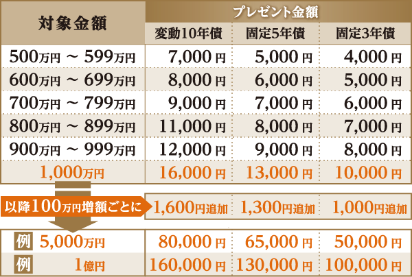 プレゼント内容