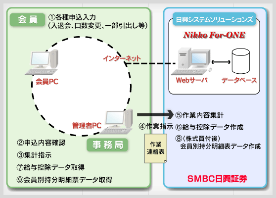 Nikko For-ONEシステムの概要図