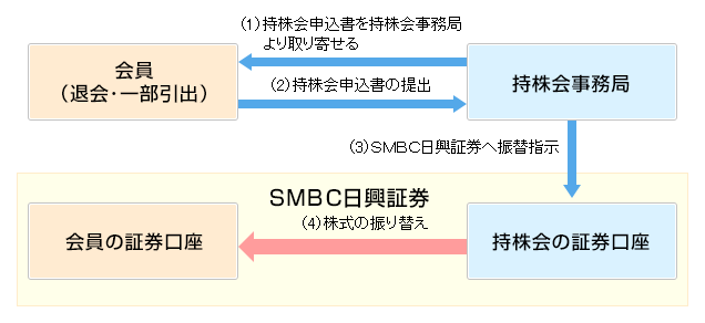 振替のイメージ図（持株会申込書の場合）