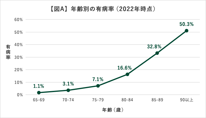 年齢別の有病率（2022年時点）