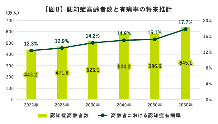 認知症高齢者数と有病率の将来推計
