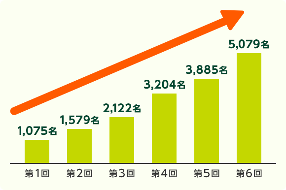 歩fes.参加者数の推移
