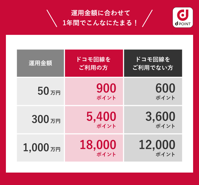 運用金額に合わせて1年間でこんなにたまる！