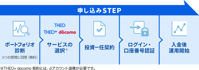 お取引開始手順