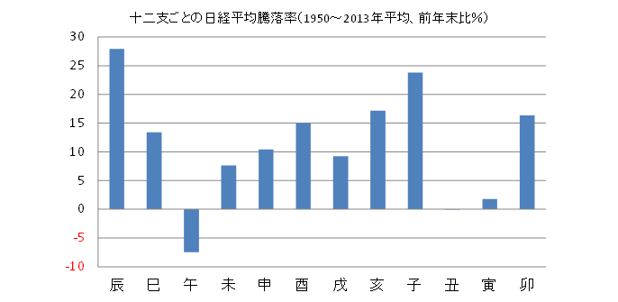 図表1:十二支ごとの日経平均年間騰落率（1950（〜）2013年平均）