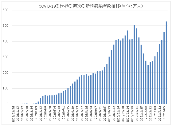 図表1.	COVID-19の世界の週次の感染者数の推移