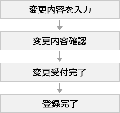 お手続きの流れの図