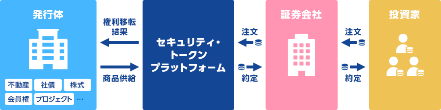 ST(セキュリティ・トークン)の概要