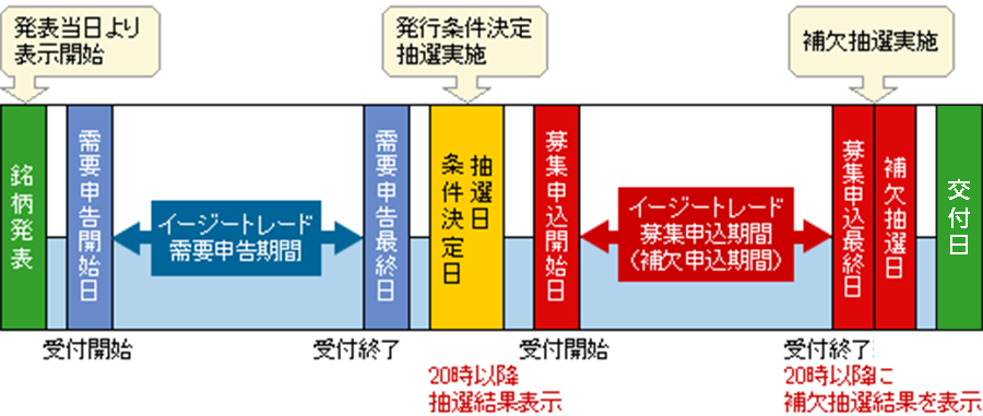受益証券ST お取引の流れ