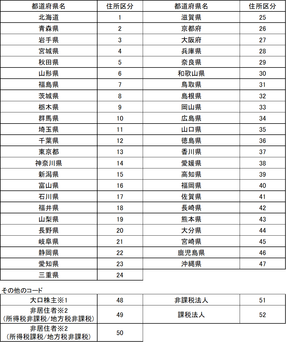 �y�Q�l�z�s���{���R�[�h�iJIS�R�[�h�j�̃C���[�W�ł�