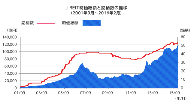 J-REIT時価総額と銘柄数の推移