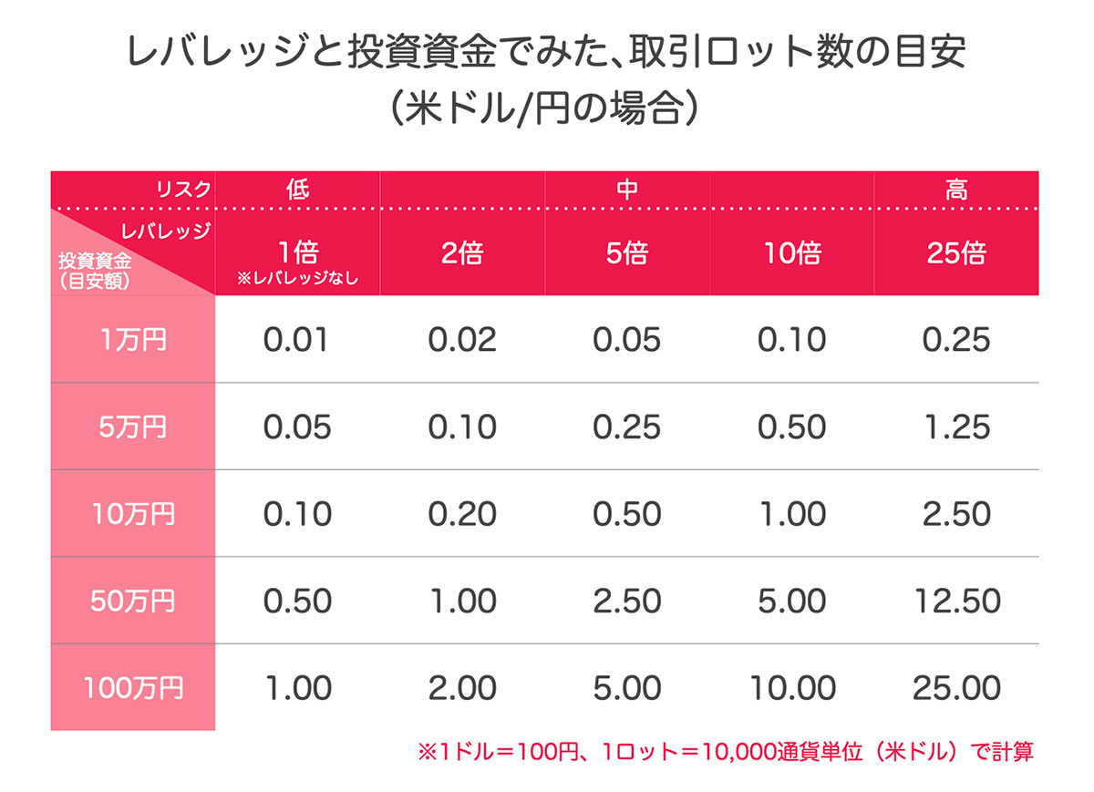 レバレッジと投資資金でみた、取引ロット数の目安（米ドル/円の場合）