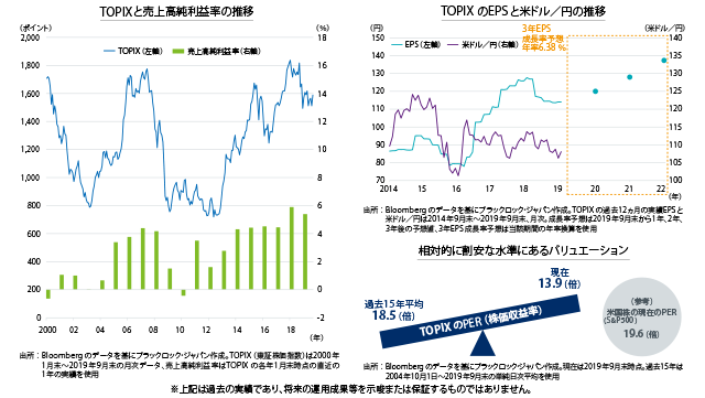 TOPIXと売上高純利益率の推移 TOPIXのEPSと米ドル／円の推移