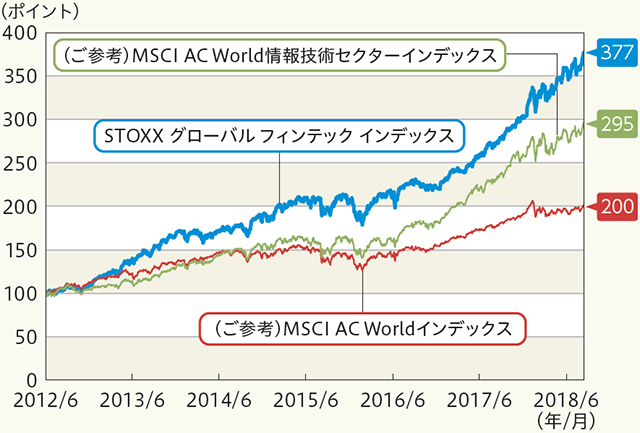 STOXX グローバル フィンテック インデックス（米ドルベース）の推移