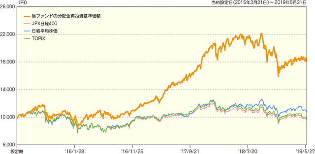 当ファンドと日本を代表する株価指数の推移
