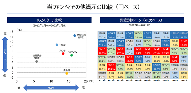 当ファンドとその他資産の比較(円ベース)
