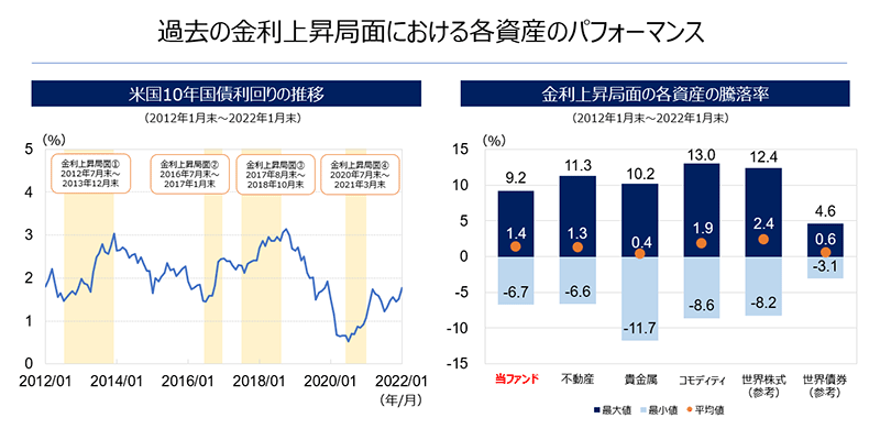 過去の金利上昇局面における各資産のパフォーマンス