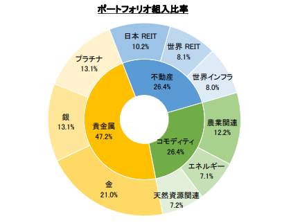 ポートフォリオ組入比率のグラフ