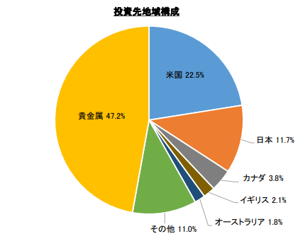 投資先地域構成のグラフ
