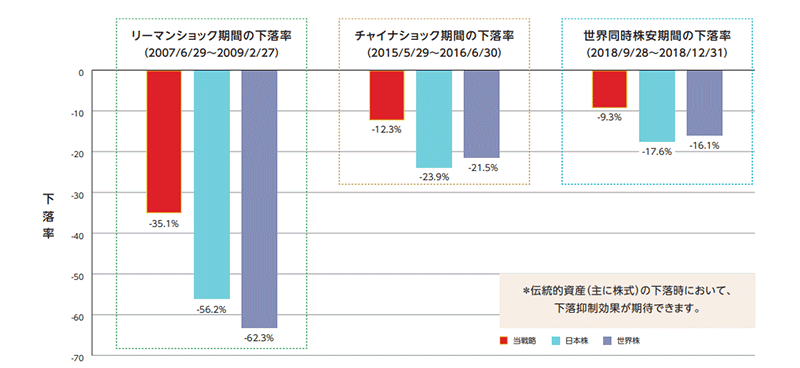過去の下落局面における当戦略のシミュレーションの図