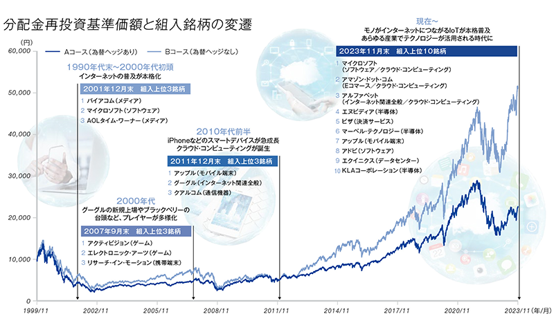 分配金再投資基準価格と組入銘柄の変遷