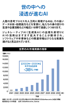 世の中への浸透が進むAI