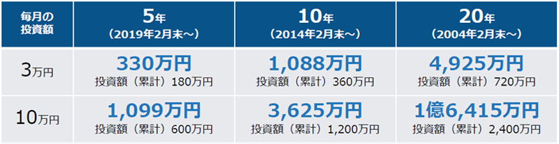 2024年2月末時点までの過去5年、10年、20年間の積立投資シミュレーションの表