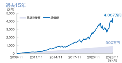 積立投資シミュレーショングラフ過去15年