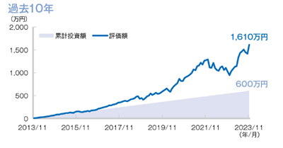 積立投資シミュレーショングラフ過去10年