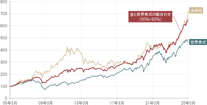 金価格と世界株式および組合せ(50+50%)の推移のグラフ
