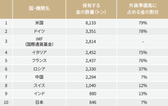 各国中央銀行および国際機関による「金」保有ランキング
