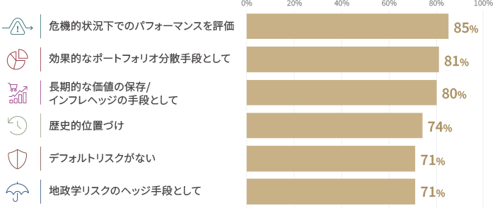 中央銀行が「金」を保有する理由と、関連性が高いと回答した中央銀行の割合の