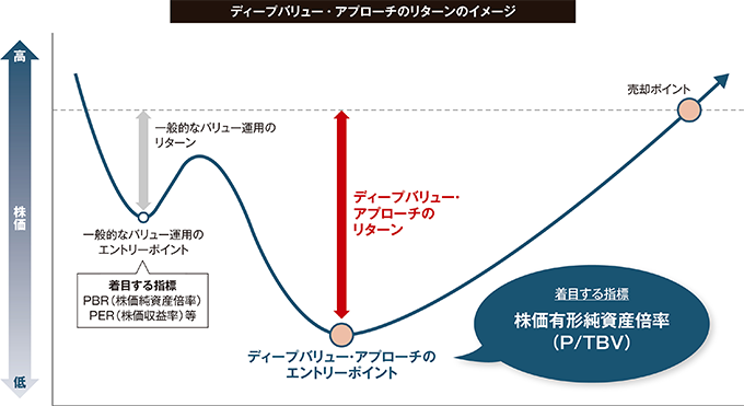 ディープバリュー・アプローチのリターンのイメージ