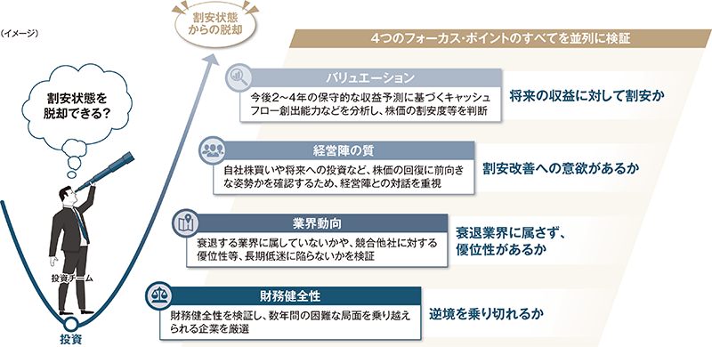 4つのフォーカス・ポイントの説明図
