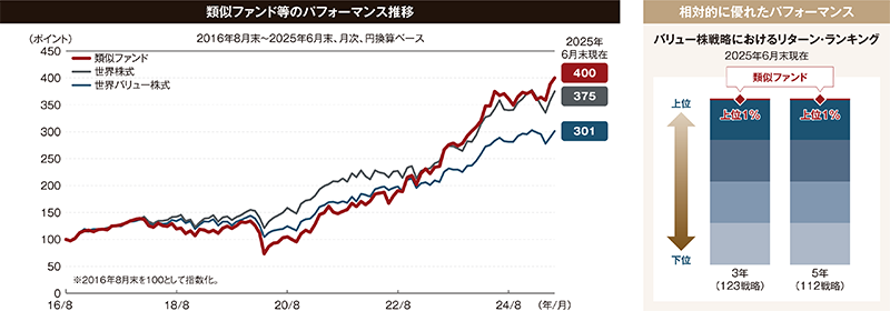 類似ファンド等のパフォーマンス推移と相対的に優れたパフォーマンスの図