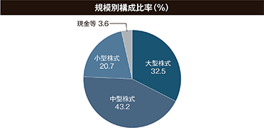 規模別構成比率(%)