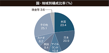 国・地域別構成比率(%)
