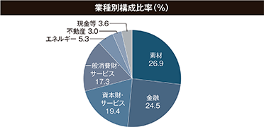 業種別構成比率