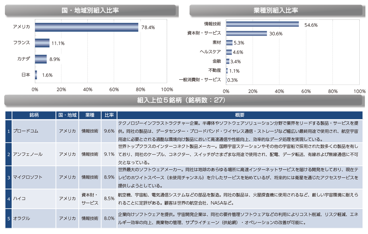 マザーファンドの状況(2025年10月末現在)のイメージ