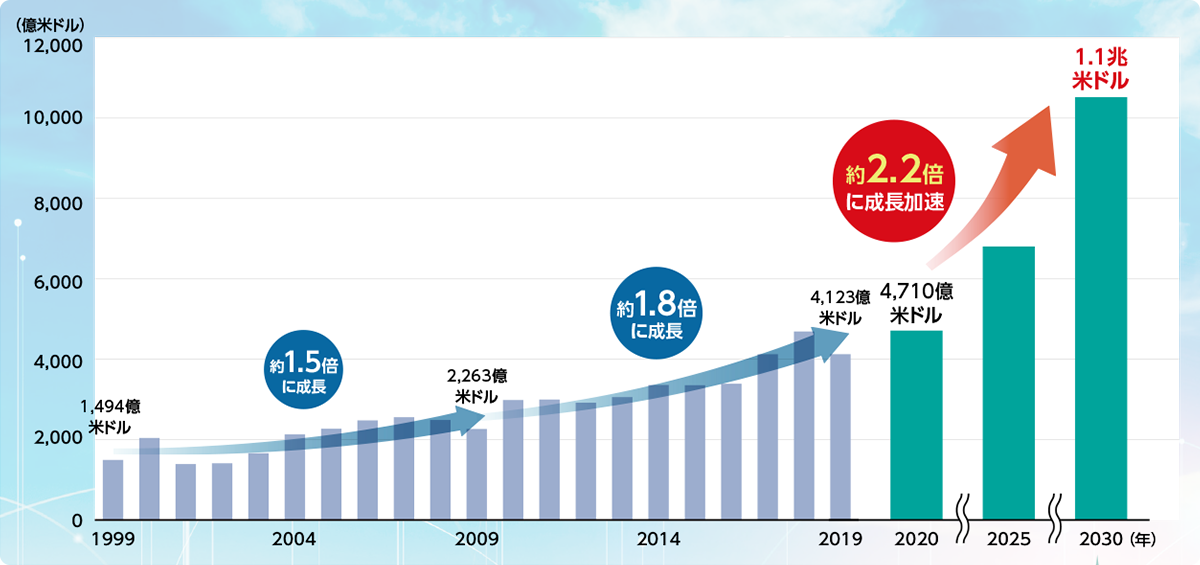 世界の半導体市場規模の推移と将来予測