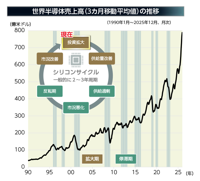 世界半導体売上高(3カ月移動平均値の推移)