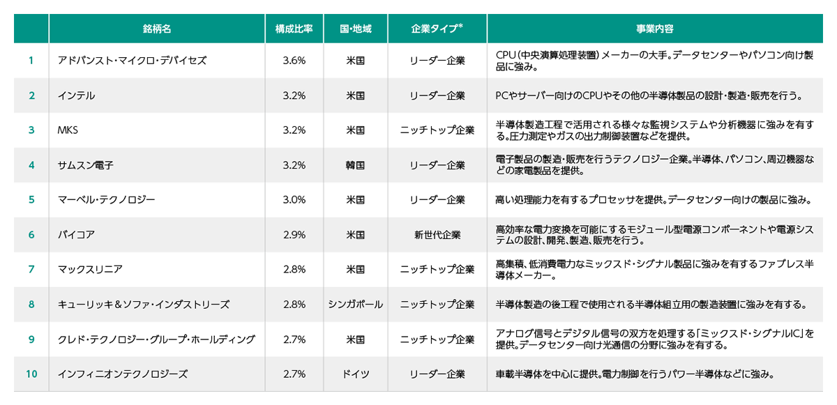 主要投資対象ファンドの組入上位10銘柄の一覧図
