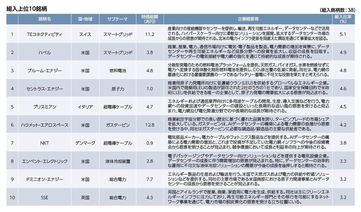 マザーファンドのポートフォリオ概要(2025年10月末現在)の図