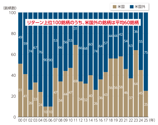 リターン上位100銘柄のうち、米国外の銘柄は平均60銘柄