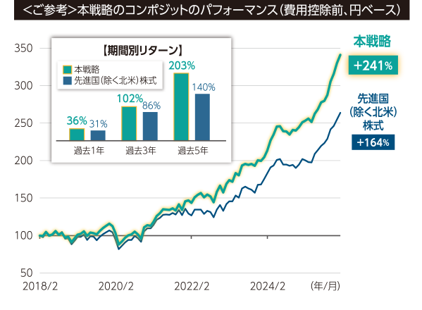 <ご参考>本戦略のコンポジットのパフォーマンス(費用控除前、円ベース)