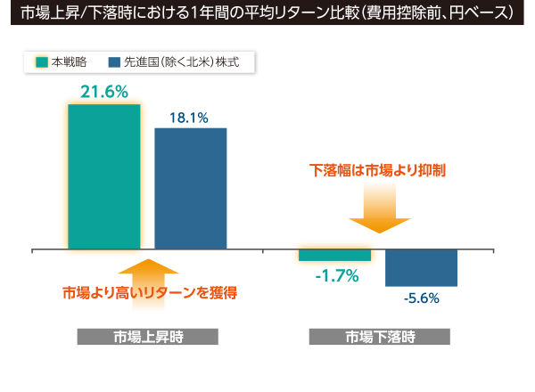 市場上昇/下落時における1年間の平均リターン比較(費用控除前、円ベース)
