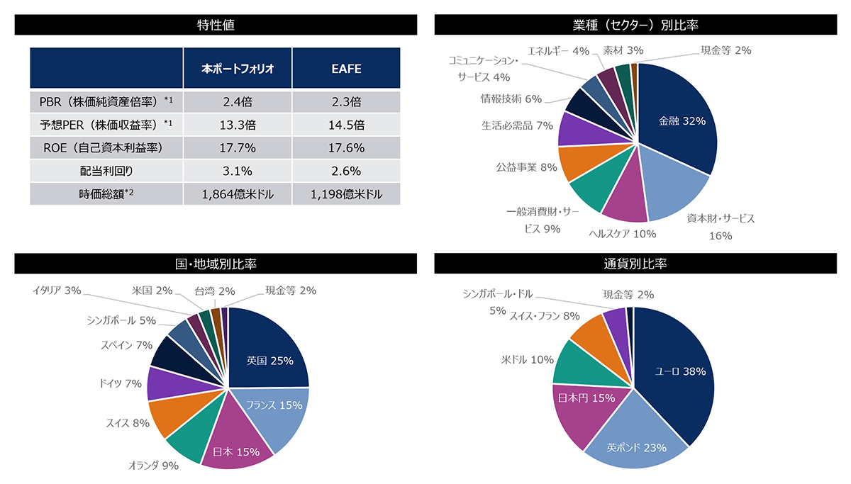 特性値の図、国地域別比率の円グラフ、通貨別比率の円グラフ、業種(セクター)*3別比率の円グラフ